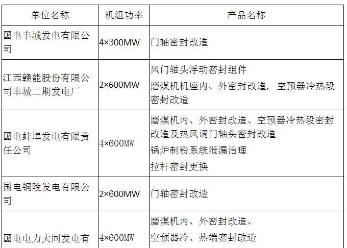 安徽玉龙电力科技有限公司  部分业绩表